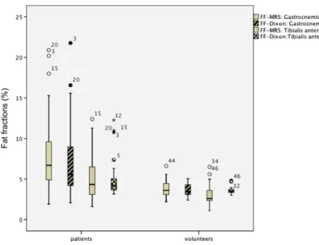 Fig. 5 Distribution of muscle fat content as determined by 2-point Dixon gradient-echo MRI (FF DIXON ) along the y-axis in respect to Achilles tendon quality (grade 0-4) along thex-axis