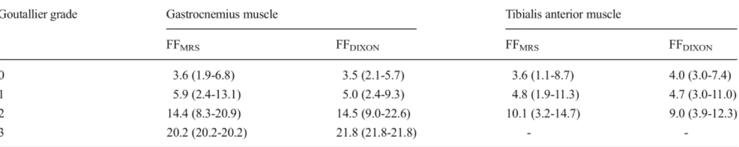 Fig. 6 Distribution of muscle fat content (MFC) as determined by 2- 2-point Dixon gradient-echo MRI (FF DIXON ) and MRS (FF MRS ) along the y-axis in respect to visual grading of fatty degeneration according to Goutallier (grade 0-4) along the x-axis