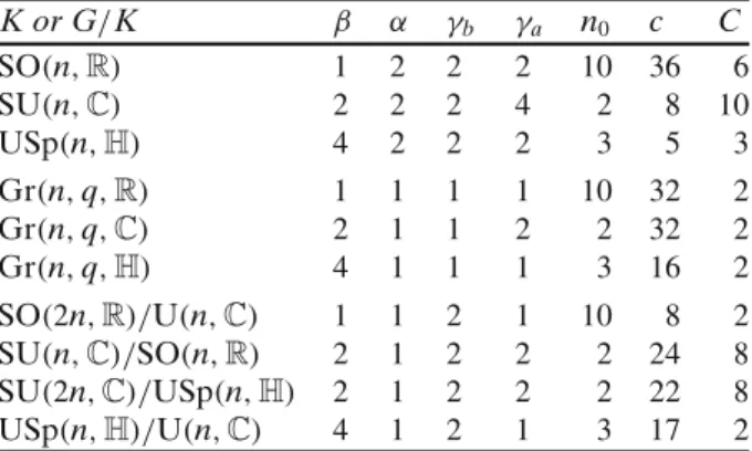 Fig. 1 Aspect of the function t → d TV (μ t , Haar ) for the Brownian motion on a classical simple compact Lie group or on a classical simple compact symmetric space