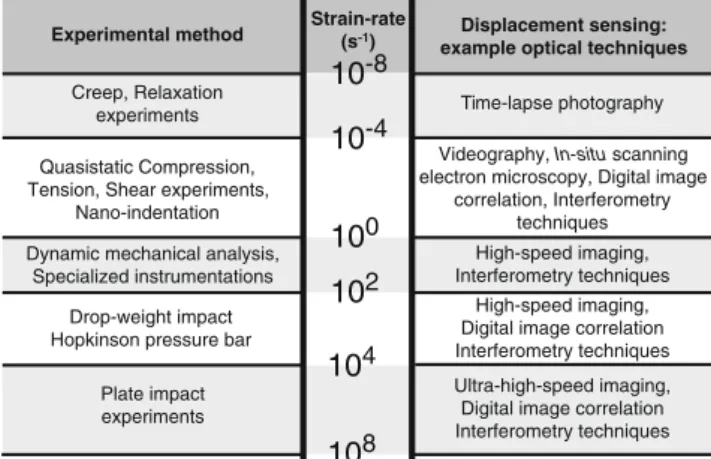 Fig. 1 Overview of mechanical testing techniques and of the relevant optical measurements