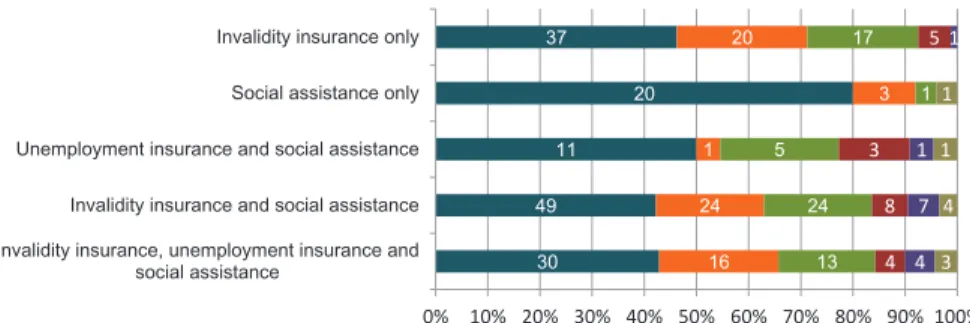 Figure 3: WISEs by number and administrative category of beneficiaries.