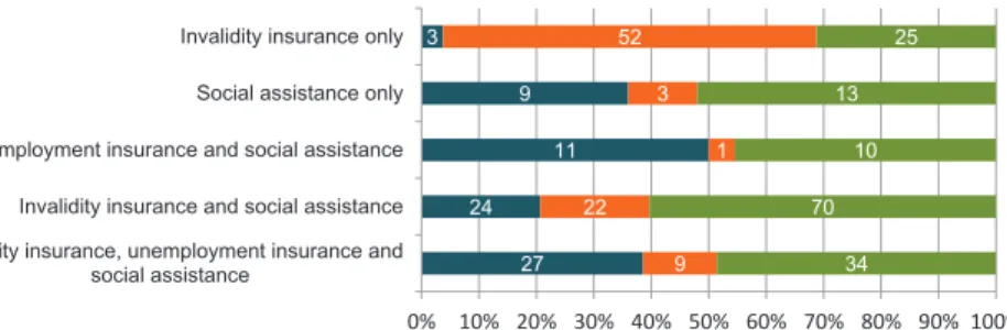 Figure 5: WISEs by main remuneration model.