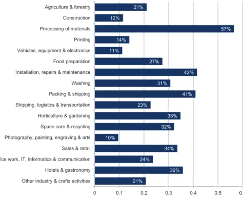 Figure 6: WISEs by economic sector.