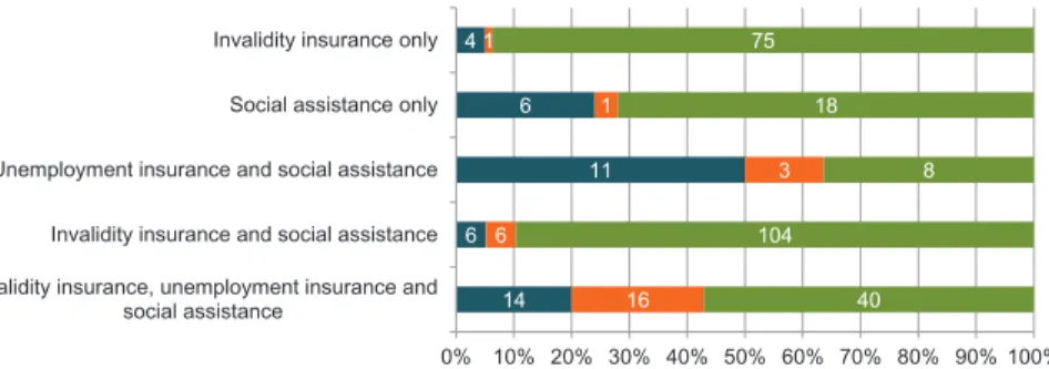 Figure 7: WISEs by non-competition clause and target groups.