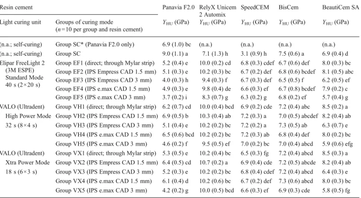 Table 4 Spearman rank correlation coefficients between the degree of conversion (DC; previous study [4]) and Vickers hardness (VH) or indentation modulus (Y HU ) for each resin cement