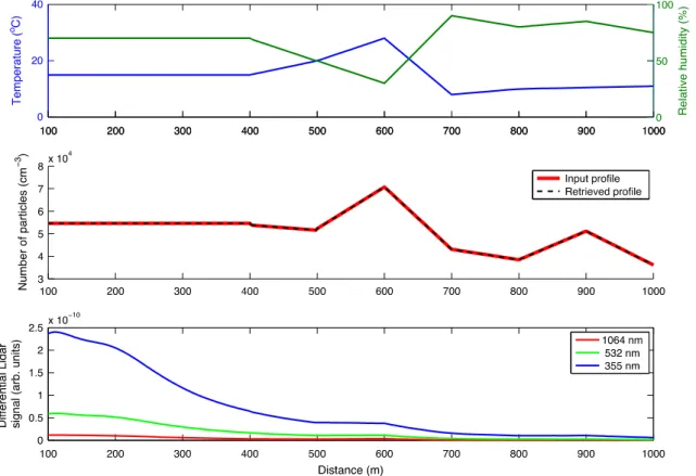 Figure 2 illustrates the power of pump-probe Lidar. The initially postulated laser-induced particle concentration (Panel b) and the differential Lidar signal (Panel c) are