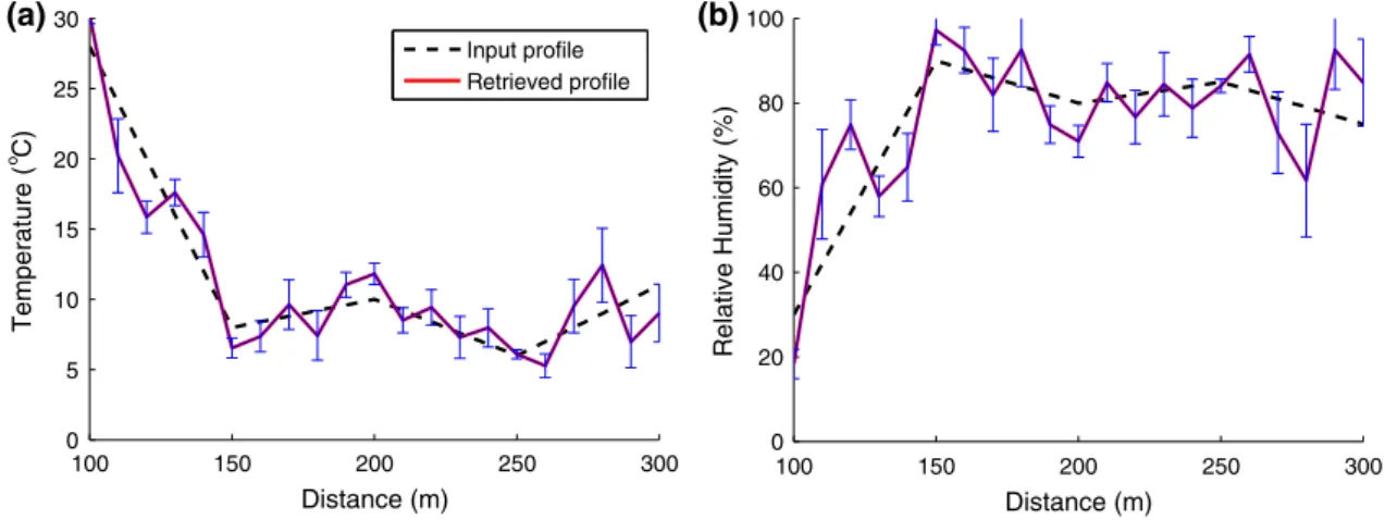 Fig. 5 Simulated retrieval of a temperature and b relative humidity profiles by two-color (532 and 355 nm) pump-probe differential Lidar, with the addition of a white noise of 0.1 % of the peak intensity