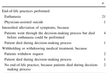 Table 3 Practices in 32 patients who explicitly requested euthanasia or physician-assisted suicide