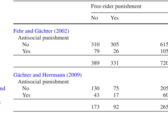 Table 4 No. of cases with no, antisocial, free rider, or both kinds of punishment, with row and column totals