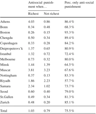 Table 5 Patterns of antisocial punishment across subject pools