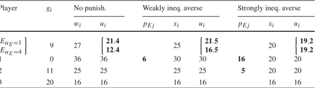 Table 2 Optimal punishment for a weakly or strongly inequality averse enforcer in a four player public goods game with punishment