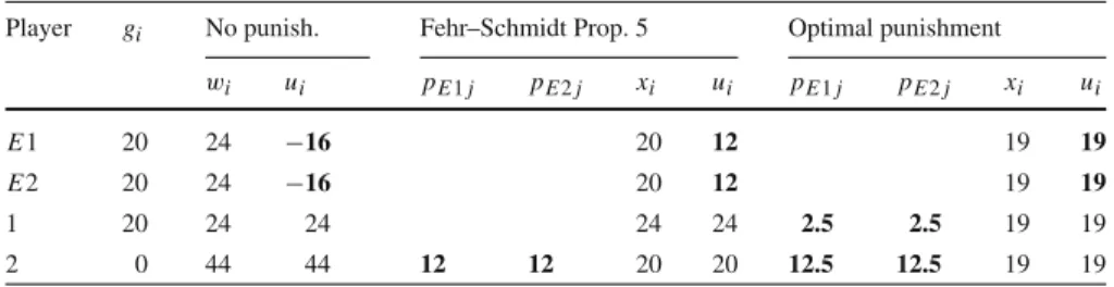 Table 3 Optimal punishment in a four player public goods game with punishment with two enforcers Player g i No punish