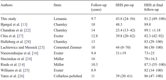 Table 3 Comparison of HHS af- af-ter THR, at long-af-term follow-up, in the literature