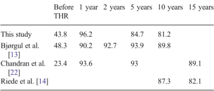 Table 4 Long-term evolution of the HHS following THR in the literature Before