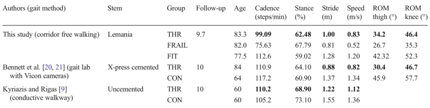 Table 5 Comparison of chosen gait parameters to other studies
