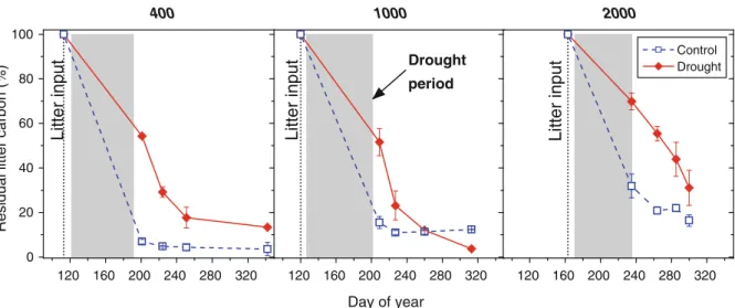 Fig. 6 Effects of experimental drought on remaining litter C in litterbags at the sites 400, 1,000 and 2,000 in 2007