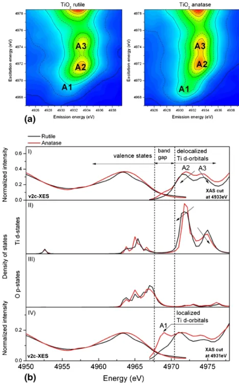 Figure 2. (a) Kβ pre-edge RIXS of rutile (left) and anatase (right); (b) valence and conduction band states (I) experimental data at 4933 eV; (II) DOS of Ti d-orbital; (III) DOS of O p-orbital; (IV) experimental data at 4931 eV.