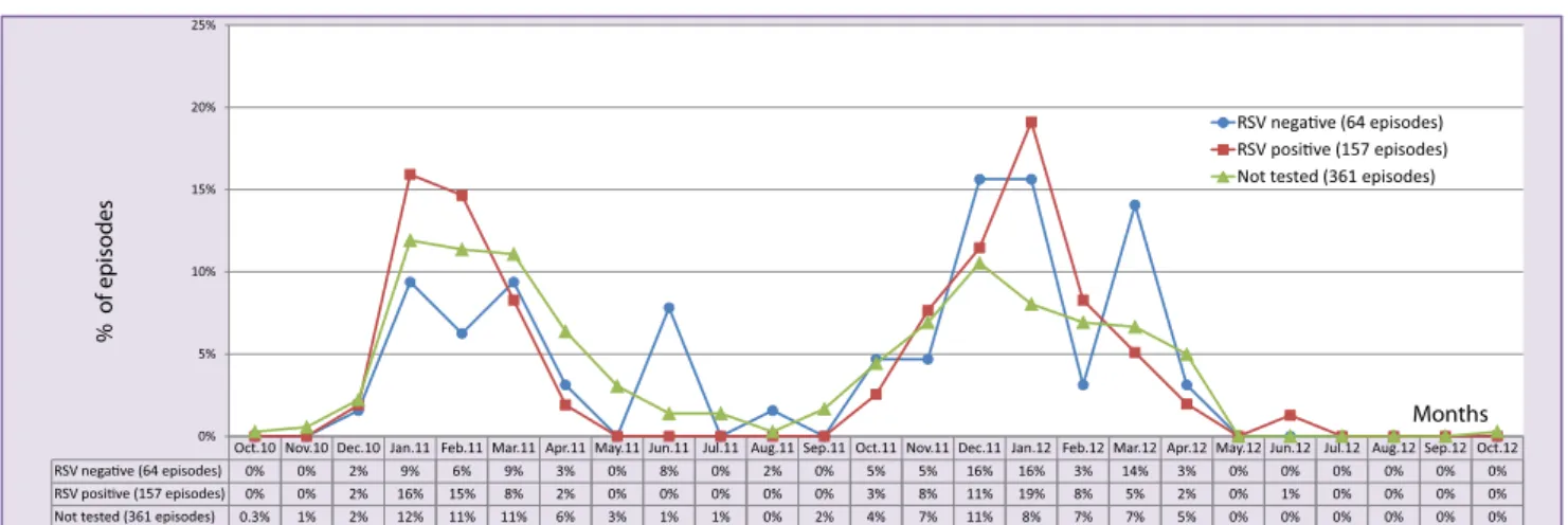 Table 1 Characteristics of the episodes in the emergency department: RSV versus non-RSV bronchiolitis