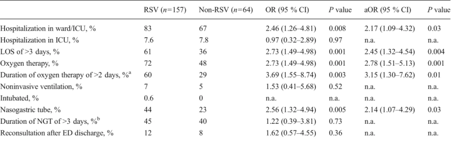 Table 3 Differences in clinical course and disease severity between RSV and non-RSV bronchiolitis
