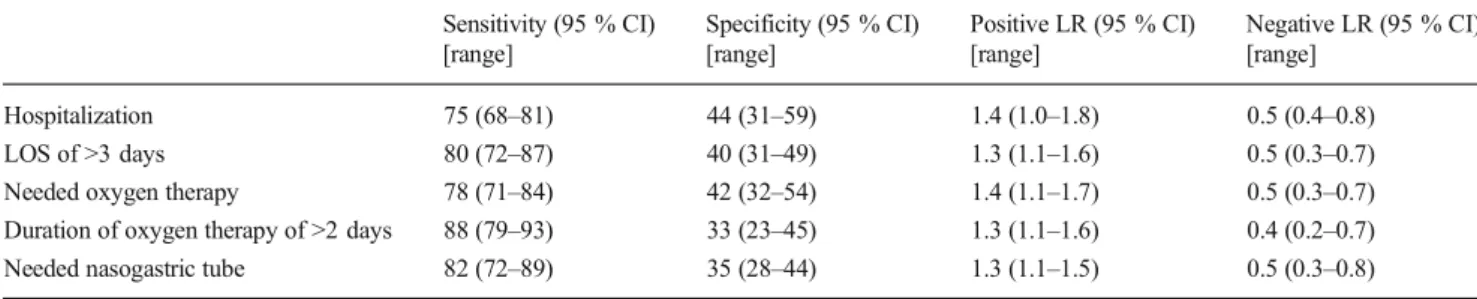 Table 4 Sensitivity, specificity, and likelihood ratios of virologic testing for RSV in detecting at-risk patients for more severe disease ( n =221) Sensitivity (95 % CI) [range] Specificity (95 % CI)[range] Positive LR (95 % CI)[range] Negative LR (95 % C