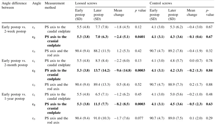 Table 2 The ability of the three measurement methods to discriminate between angle changes between early and later postoperative images for loosened and control screws