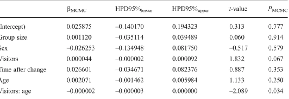 Table IV Parameter estimates ( β MCMC ) and associated significance values (P MCMC ) for all variables in the LMM of scratching proportions for Bornean orangutans at Apenheul Primate Park in Apeldoorn, Netherlands, May 2011 – August 2011 (N = 229)