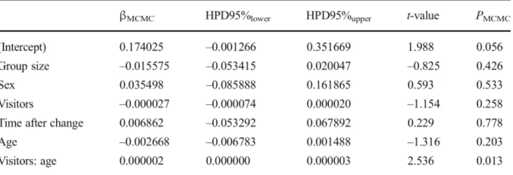 Table V Parameter estimates ( β MCMC ) and associated significance values (P MCMC ) for all variables in the LMM of autogrooming proportions for Bornean orangutans at Apenheul Primate Park in Apeldoorn, Netherlands, May 2011 – August 2011 (N = 229)