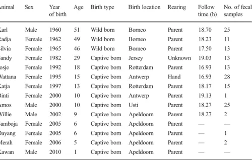 Table I). We classified the individuals according to their age at the beginning of the behavioral observation period (May 9, 2011) and defined an adult as an orangutan older than 9 yr, as males and females living in zoos reproduce at this age (Weingrill et