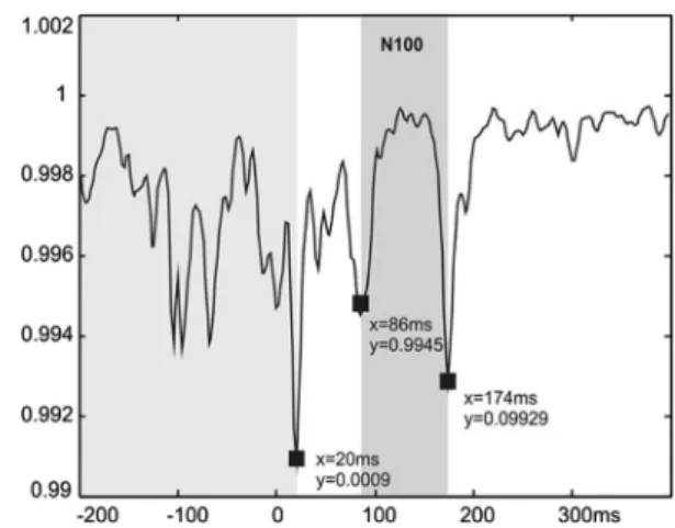 Fig. 1 Temporal segmentation of the ERP components