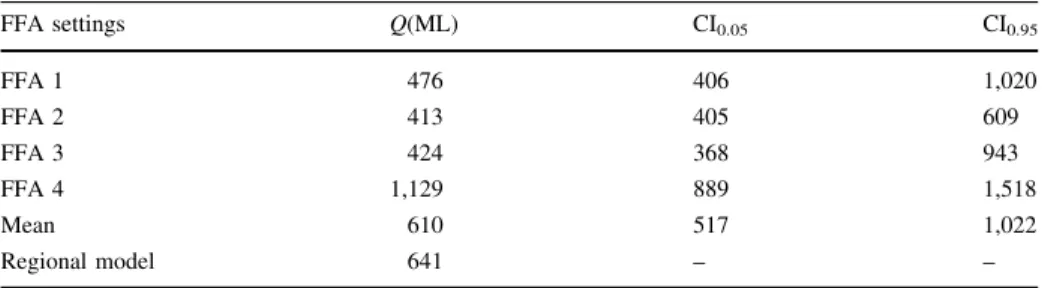 Table 2 Arenal river at Arenas de San Pedro village estimation of the discharge quantiles Q(ML) corre- corre-sponding to the return period T = 500