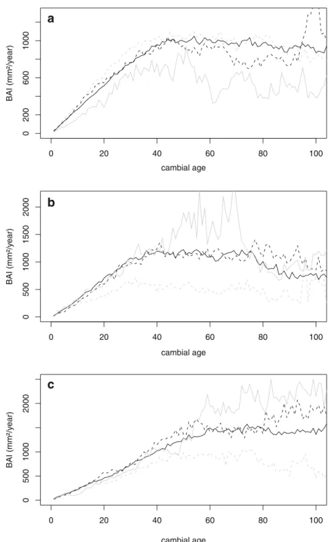 Fig. 4 Evolution of tree basal area increment (BAI) with tree cambial age of trees with different crown conditions: