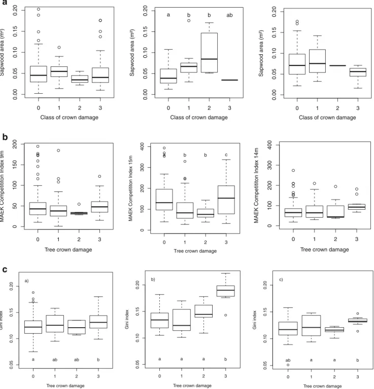 Fig. 5 Relationship between tree crown damage and sapwood area (a), the relative degree of competition experienced by these trees (RCI on_stumps ; MAEK equation) (b), and the Gini index (c) on Mont