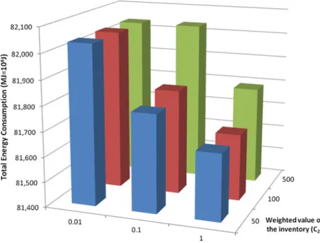 Fig. 9 Total energy consumption in terms of different weighted values for energy consumption and inventory costs