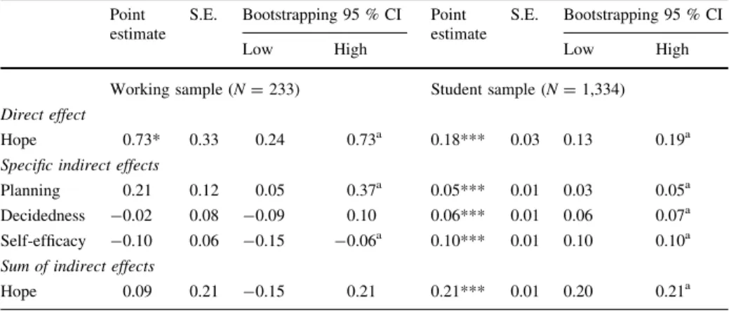 Table 2 Direct and indirect effects of hope on proactive career behaviors mediated by career planning, decidedness, and self-efficacy beliefs