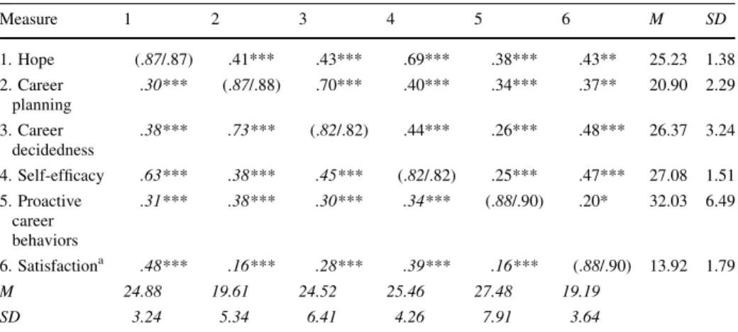Table 1 Summary of bivariate correlations, means, standard deviations, and Cronbach’s alphas among the assessed constructs Measure 1 2 3 4 5 6 M SD 1