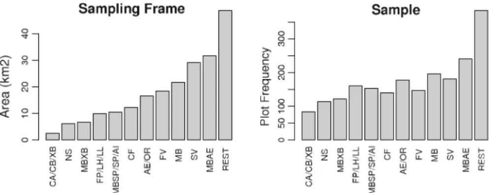 Fig. 2 Distribution of the protected dry grassland across 11 target vegetation types and the non-target enclosures ( = REST)