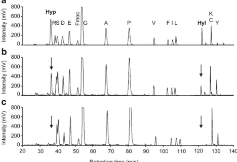 Table 1 Hydroxylation efficiency of recombinant hCOL3 protein