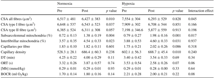 Table 3   Hypoxia-specific training-effects in skeletal muscle