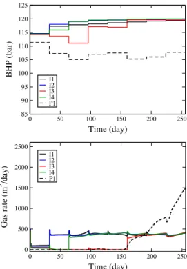 Fig. 4 BHPs (top) and gas rates (bottom) for the feasible reference solution (example 1)