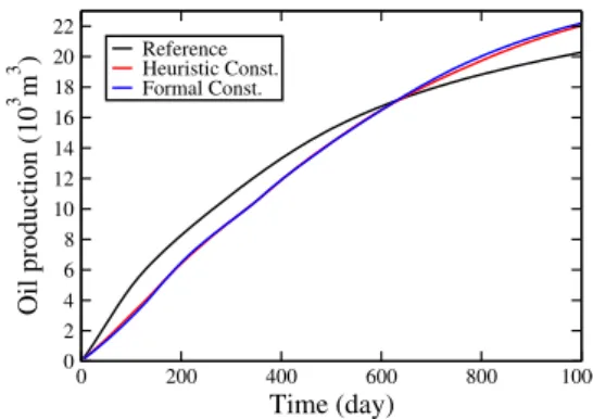 Fig. 9 Oil production versus time for example 2. Results are for feasi- feasi-ble reference case (black curve), best heuristically constrained solution (run 9, red curve), and best formally constrained solution (run 6, blue curve)