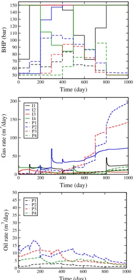 Fig. 12 BHPs (top), gas rates (middle), and oil rates (bottom) for the best formally constrained solution (example 2, run 6)