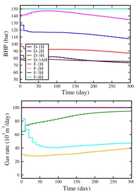 Fig. 16 Oil production versus time for example 4. Results are for feasible reference case (black curve), best heuristically constrained solution (run 4, red curve), and best formally constrained solution (run 1, blue curve)