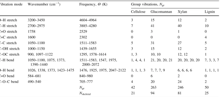 Fig. 2 Calculated c p and c v for cellulose based on contributions from group and skeletal vibrations