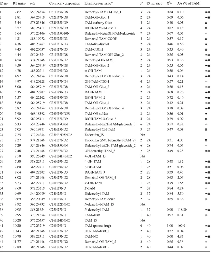 Table 1 List of compounds determined in this study. Compound identi- identi-fication number (ID no.), retention time (RT), monoisotopic m/z used to construct extracted ion chromatograms (XIC), chemical composition, abbreviated name, metabolite generation n