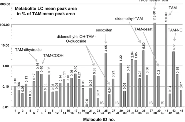 Fig. 1 Mean peak area of TAM metabolites relatively to TAM mean area (in %; N =8 to 20 patients)