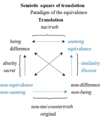Fig. 7: Semiotic square of translation
