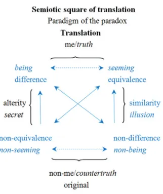 Fig. 8: Semiotic square of translation