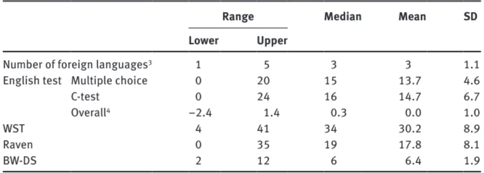 Table 3: Summary data for the linguistic and cognitive measures (n = 159)