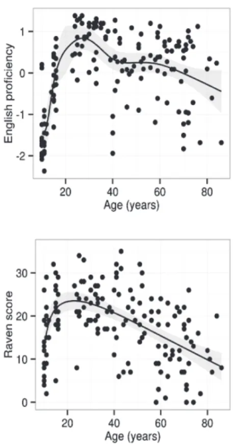 Fig. 1: Sample age trends in the predictor covariates