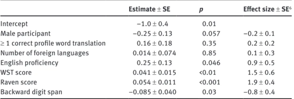 Table 7 presents the GLMM for the spoken target words. Again, we are mainly   interested in the fixed effects, which are plotted in Figure 4